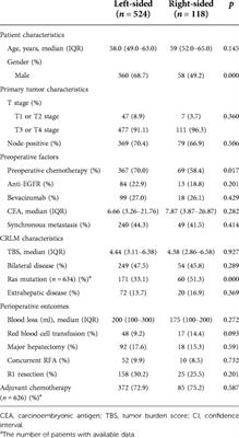 Impacts of primary tumor location on outcomes in patients undergoing hepatectomy for colorectal liver metastasis vary according to tumor burden